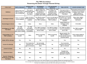 Planned Giving Chart